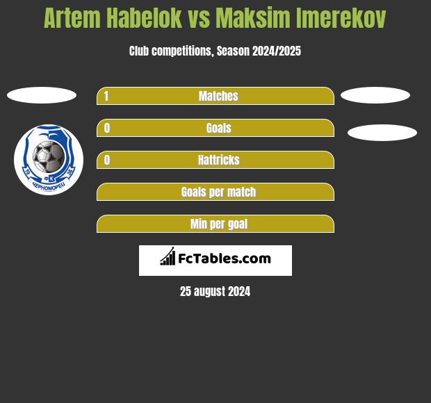 Artem Habelok vs Maksim Imerekov h2h player stats