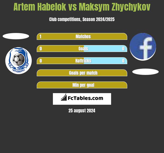 Artem Habelok vs Maksym Zhychykov h2h player stats