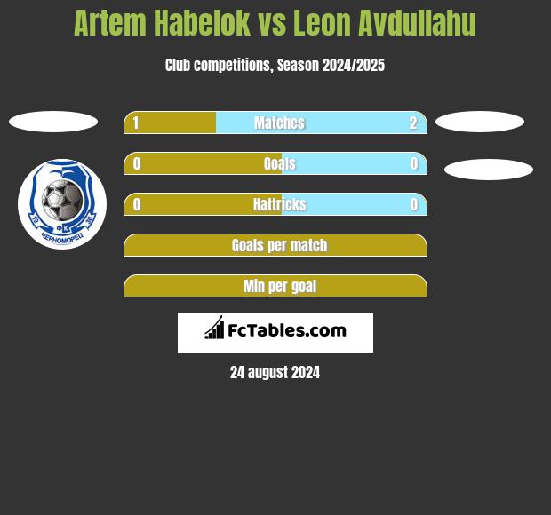 Artem Habelok vs Leon Avdullahu h2h player stats