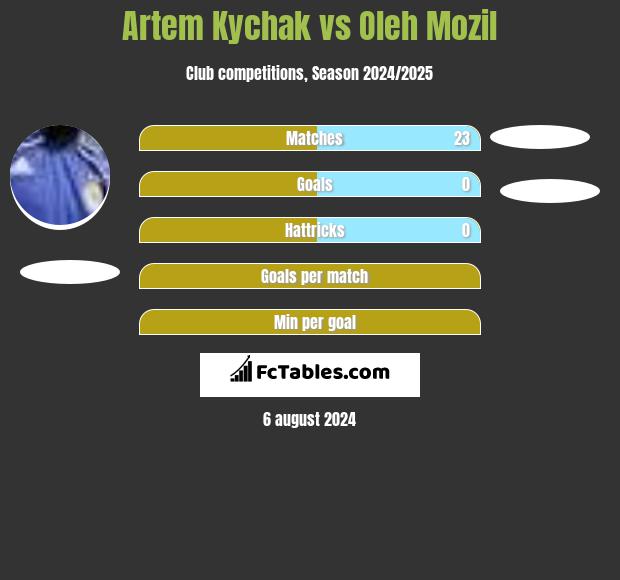 Artem Kychak vs Oleh Mozil h2h player stats