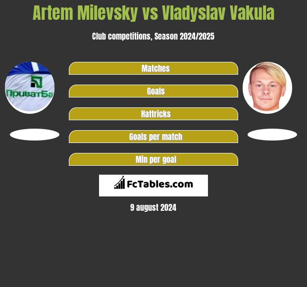 Artem Milevsky vs Vladyslav Vakula h2h player stats