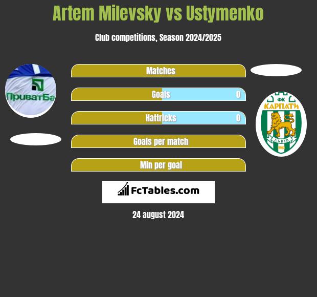 Artem Milevsky vs Ustymenko h2h player stats