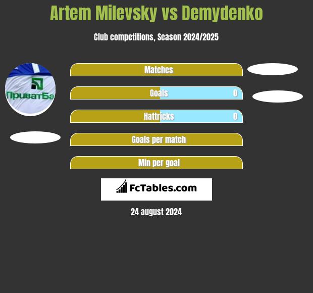 Artem Milevsky vs Demydenko h2h player stats