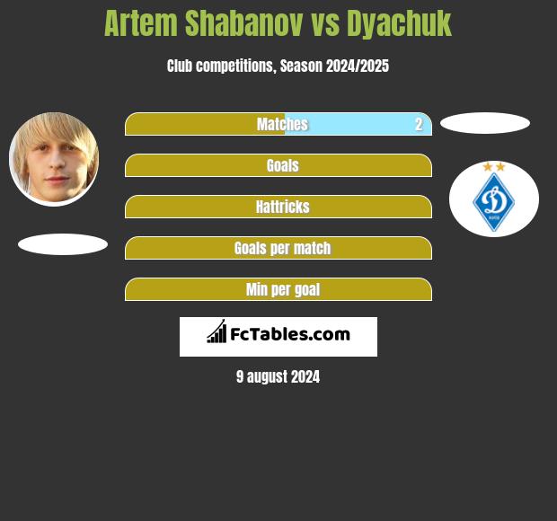 Artem Shabanov vs Dyachuk h2h player stats