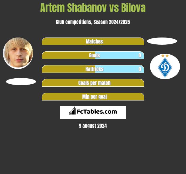 Artem Shabanov vs Bilova h2h player stats