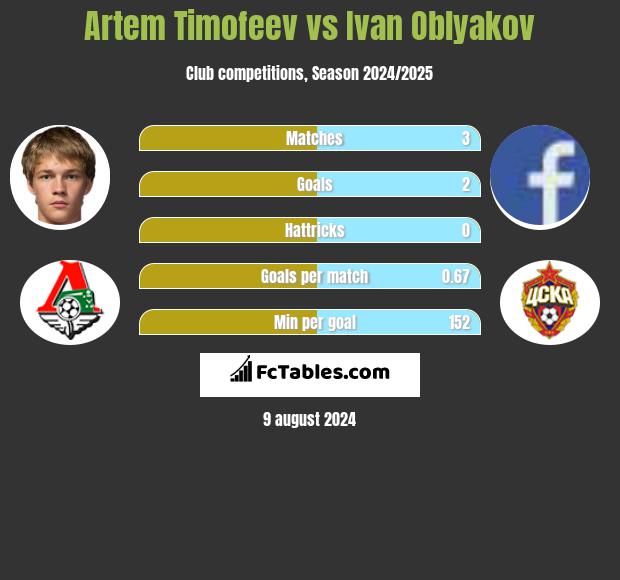 Artem Timofeev vs Ivan Oblyakov h2h player stats