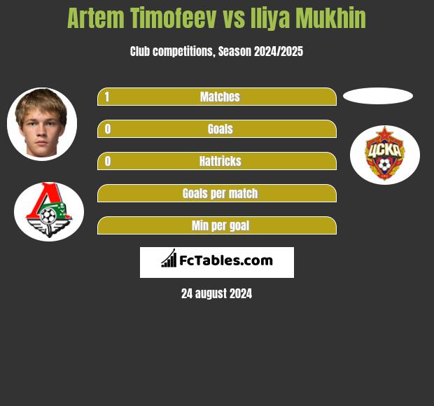 Artem Timofeev vs Iliya Mukhin h2h player stats