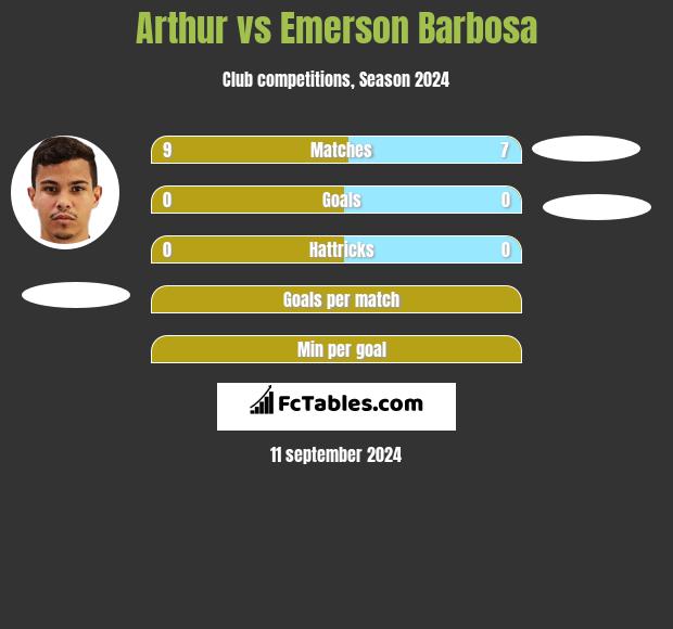 Arthur vs Emerson Barbosa h2h player stats