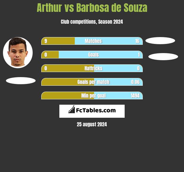 Arthur vs Barbosa de Souza h2h player stats