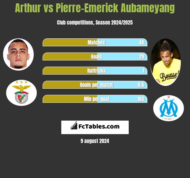 Arthur vs Pierre-Emerick Aubameyang h2h player stats