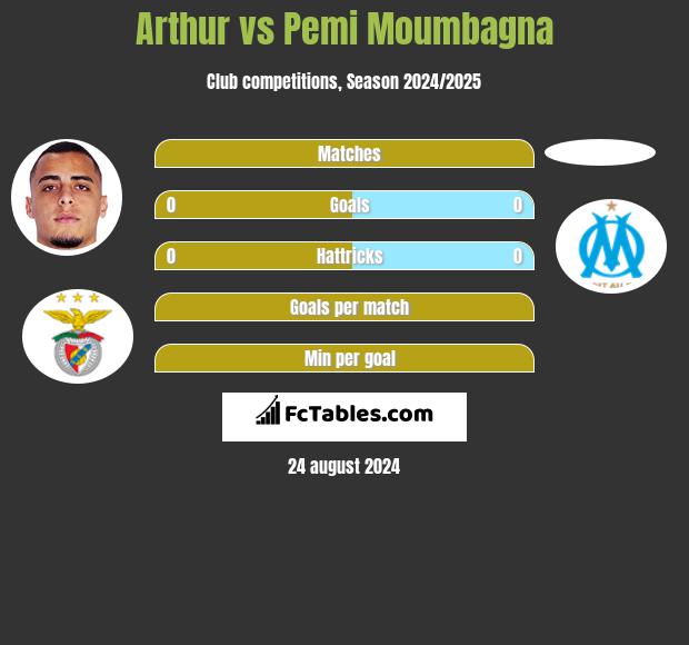 Arthur vs Pemi Moumbagna h2h player stats