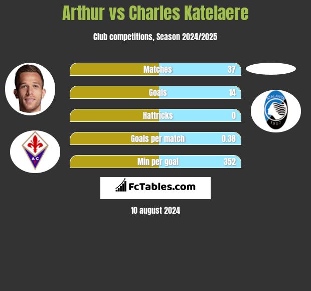 Arthur vs Charles Katelaere h2h player stats