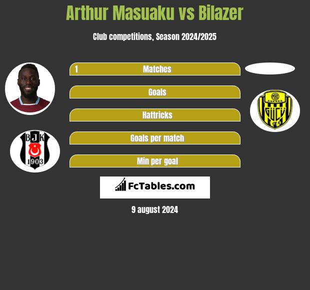 Arthur Masuaku vs Bilazer h2h player stats