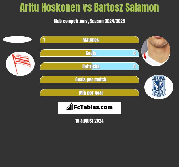 Arttu Hoskonen vs Bartosz Salamon h2h player stats