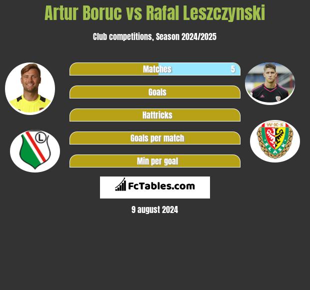 Artur Boruc vs Rafał Leszczyński h2h player stats