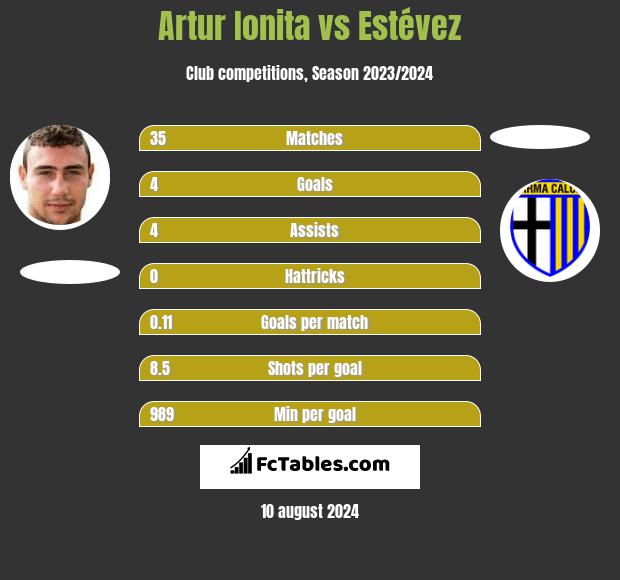 Artur Ionita vs Estévez h2h player stats