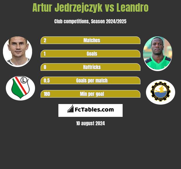 Artur Jedrzejczyk vs Leandro h2h player stats