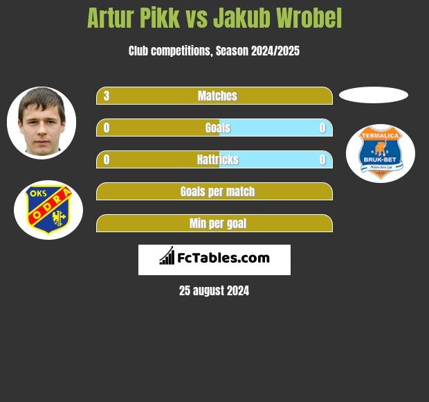 Artur Pikk vs Jakub Wróbel h2h player stats