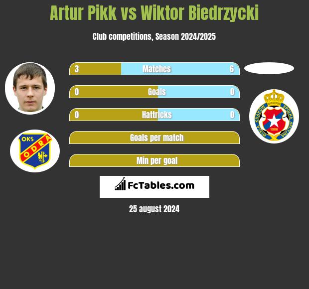 Artur Pikk vs Wiktor Biedrzycki h2h player stats