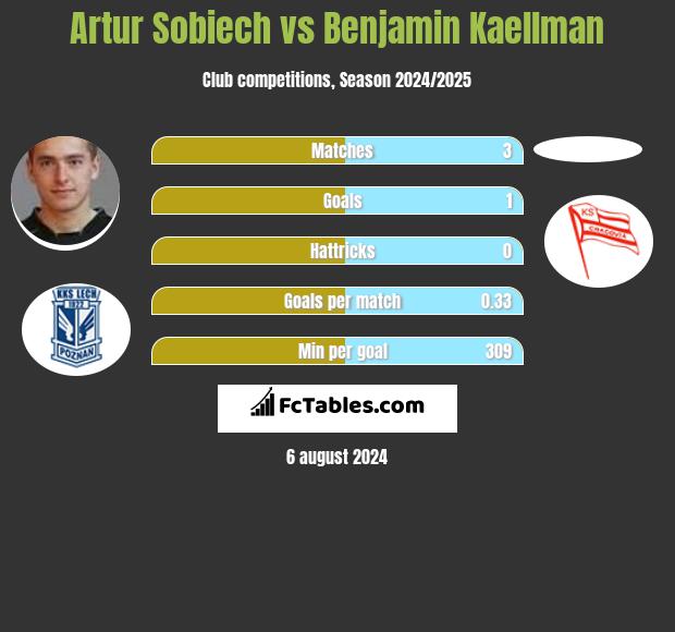 Artur Sobiech vs Benjamin Kaellman h2h player stats