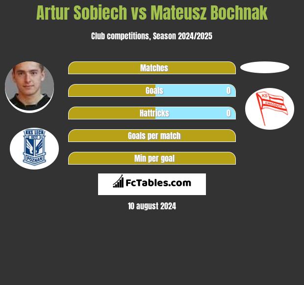 Artur Sobiech vs Mateusz Bochnak h2h player stats