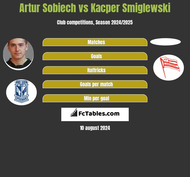 Artur Sobiech vs Kacper Smiglewski h2h player stats