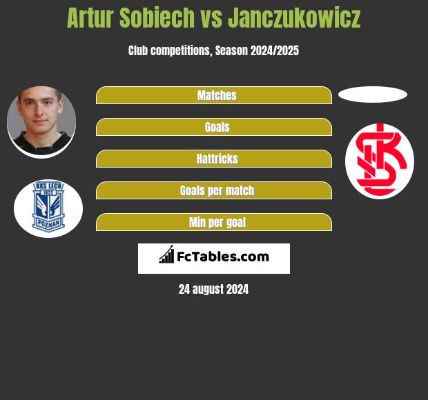 Artur Sobiech vs Janczukowicz h2h player stats