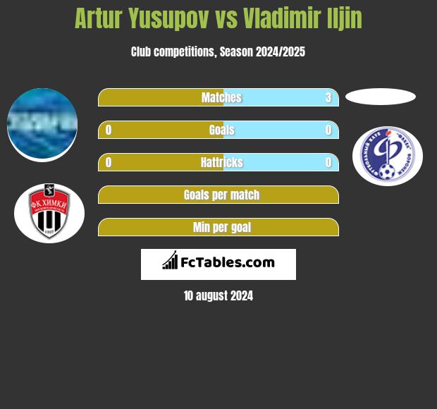 Artur Yusupov vs Vladimir Iljin h2h player stats