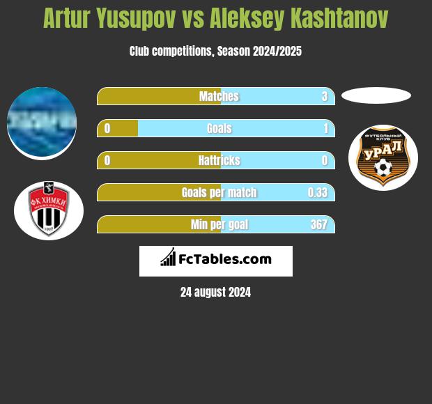 Artur Jusupow vs Aleksey Kashtanov h2h player stats