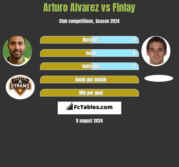 Arturo Alvarez vs Finlay h2h player stats