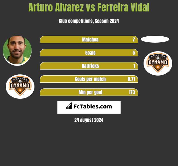 Arturo Alvarez vs Ferreira Vidal h2h player stats