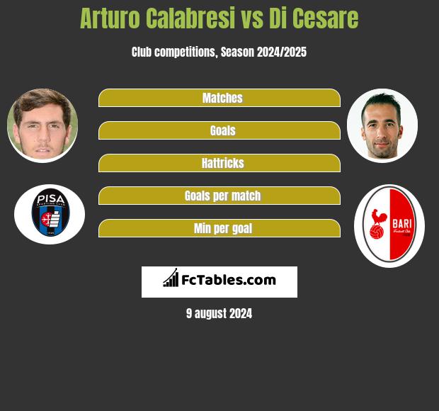 Arturo Calabresi vs Di Cesare h2h player stats