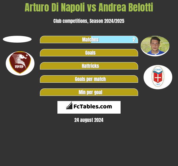 Arturo Di Napoli vs Andrea Belotti h2h player stats