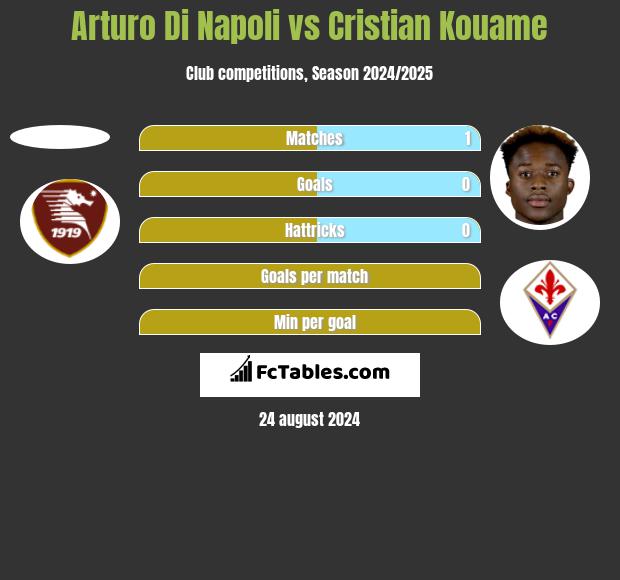 Arturo Di Napoli vs Cristian Kouame h2h player stats