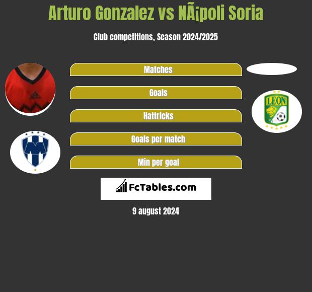 Arturo Gonzalez vs NÃ¡poli Soria h2h player stats