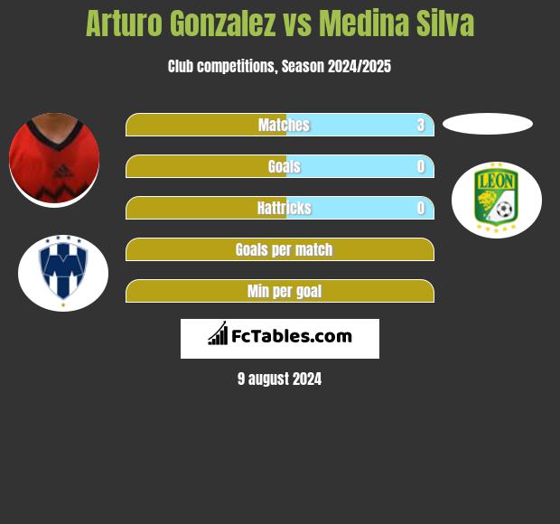 Arturo Gonzalez vs Medina Silva h2h player stats