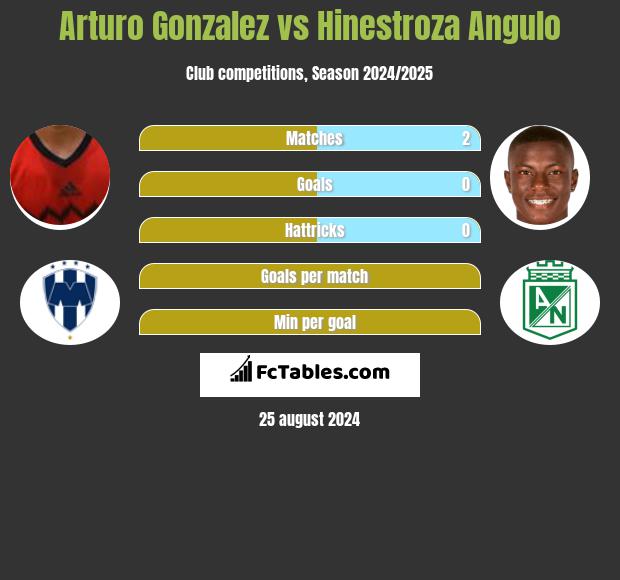 Arturo Gonzalez vs Hinestroza Angulo h2h player stats