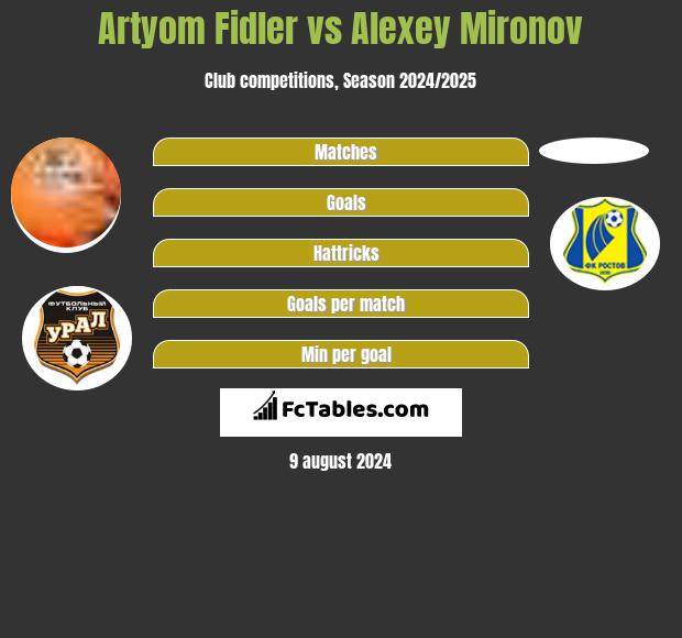 Artyom Fidler vs Alexey Mironov h2h player stats