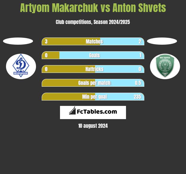 Artyom Makarchuk vs Anton Shvets h2h player stats