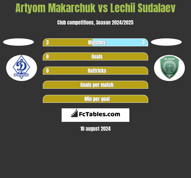 Artyom Makarchuk vs Lechii Sudalaev h2h player stats