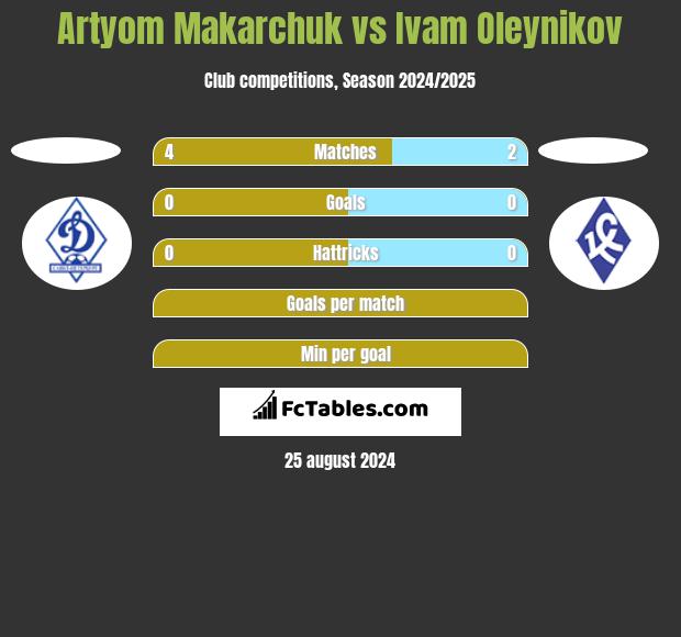 Artyom Makarchuk vs Ivam Oleynikov h2h player stats