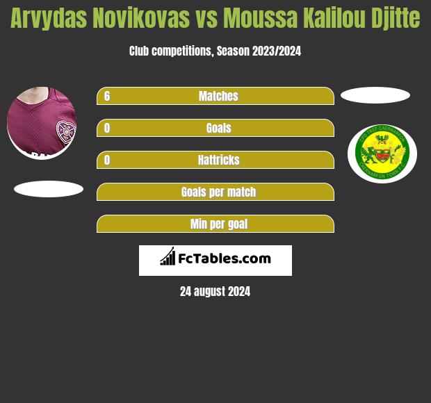 Arvydas Novikovas vs Moussa Kalilou Djitte h2h player stats