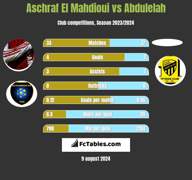 Aschraf El Mahdioui vs Abdulelah h2h player stats