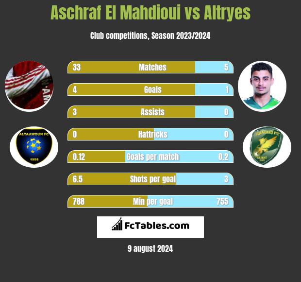 Aschraf El Mahdioui vs Altryes h2h player stats