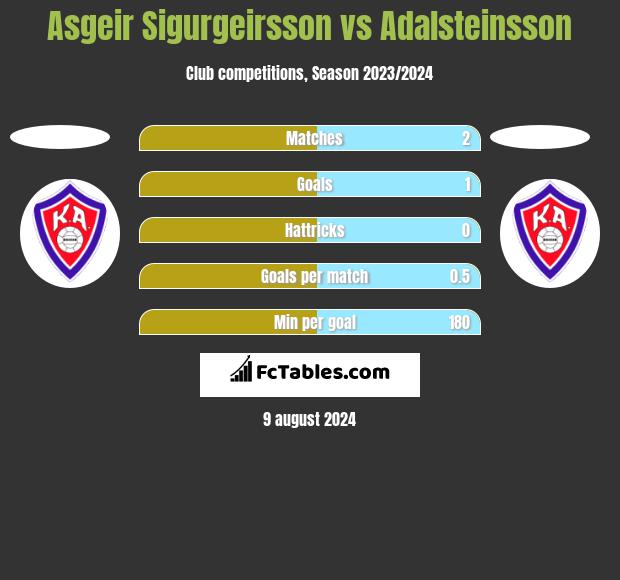 Asgeir Sigurgeirsson vs Adalsteinsson h2h player stats