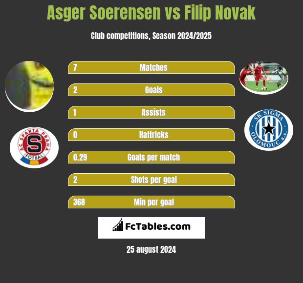 Asger Soerensen vs Filip Novak h2h player stats