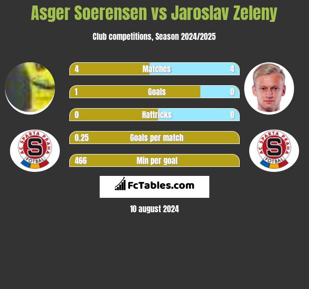 Asger Soerensen vs Jaroslav Zeleny h2h player stats