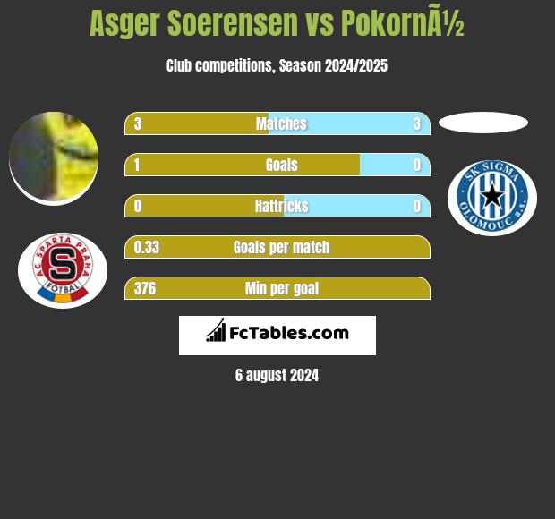 Asger Soerensen vs PokornÃ½ h2h player stats