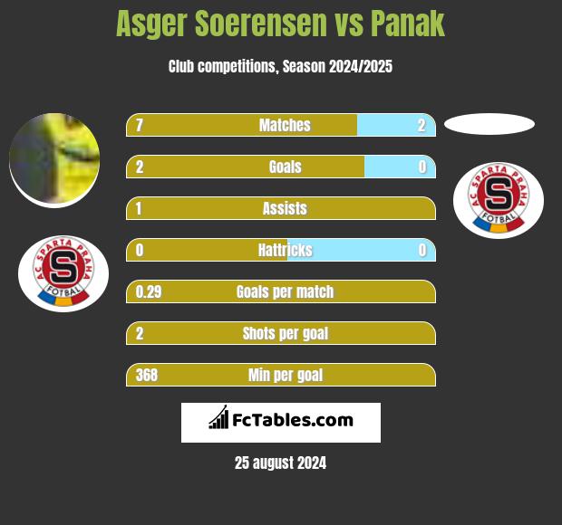 Asger Soerensen vs Panak h2h player stats