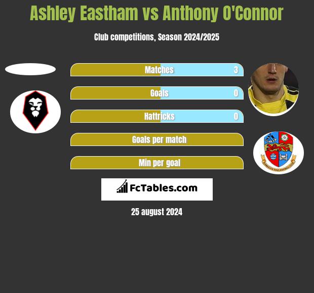 Ashley Eastham vs Anthony O'Connor h2h player stats